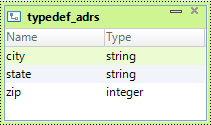 The complex data type definition contains three elements city of type string, state of type string, and zip of type integer. 
				  