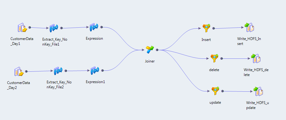 The image shows the following sources: CustomerData_Day1, CustomerData_Day2. It shows four Expression transformations. Extract_Key_NonKey_File1 connects to an Expression. Extract_Key_Nonkey_File2 connects to Expression 1. These transformations join to a Joiner transformation. The Joiner transformations connects to the following Filter transformations: Insert, Delete, and Update. It shows the following target objects: Write_HDFS_Insert, Write_HDFS_delete, Write_HDFS_update. 
				  