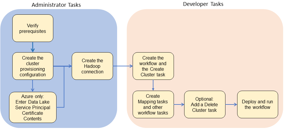 The image shows a flowchart divided into administrator tasks and developer tasks. Beginning with the administrator tasks the tasks are verify prerequisites, create the cluster provisioning configuration, and create the Hadoop connection. On Azure only you must enter data Lake service principal certificate contents before creating the Hadoop connection. Then the flow goes to developer tasks: create the workflow and the create cluster task, create mapping tasks, optionally add a delete cluster task, and finally, deploy and run the workflow.