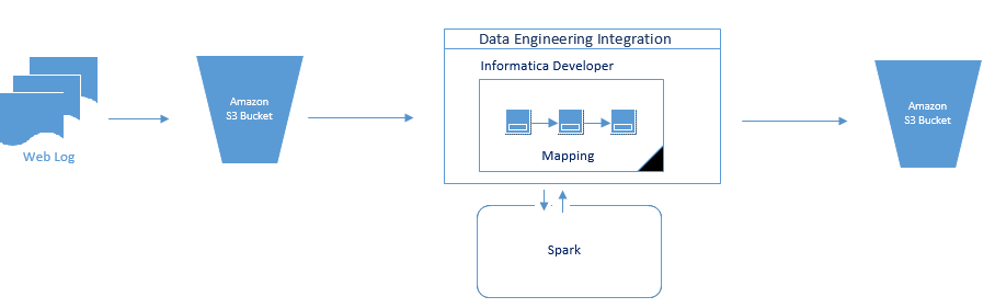 この図は、ログデータを読み取るS3データオブジェクトが、Data Engineering Integrationのマッピングに渡される様子を示しています。マッピングはSparkエンジンでデータを処理し、そのデータをAmazon S3出力バケットに書き込みます。 
			 