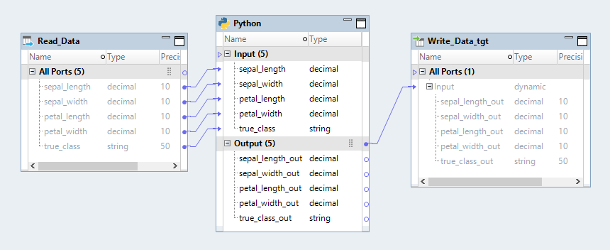 この図はDeveloper toolにおけるマッピングを示しています。マッピングには読み取りトランスフォーメーション、Pythonトランスフォーメーション、および書き込みトランスフォーメーションが含まれます。読み取りトランスフォーメーションには、sepal_length、sepal_width、petal_length、petal_width、true_classの各ポートが含まれます。ポートはダウンストリームのPythonトランスフォーメーションにリンクされています。これらのポートはPythonトランスフォーメーションの入力ポートです。出力ポートは、入力ポートに基づいてPythonトランスフォーメーションに設定されます。Pythonトランスフォーメーションの出力ポートは、ダウンストリームの書き込みトランスフォーメーションにリンクされています。 
			 