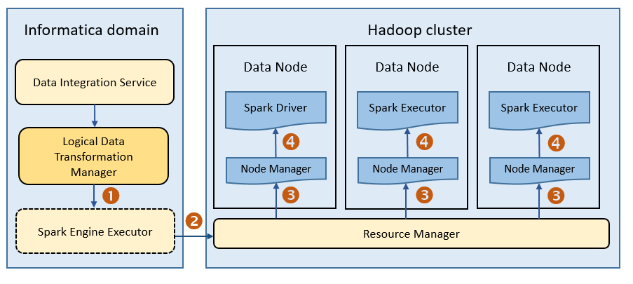 This image shows the Spark engine architectural diagram. Jobs sent from the Spark executor are submitted to the Resource Manager in the Hadoop cluster. The Resource Manager identifies the Node Managers and assigns jobs to the data nodes.