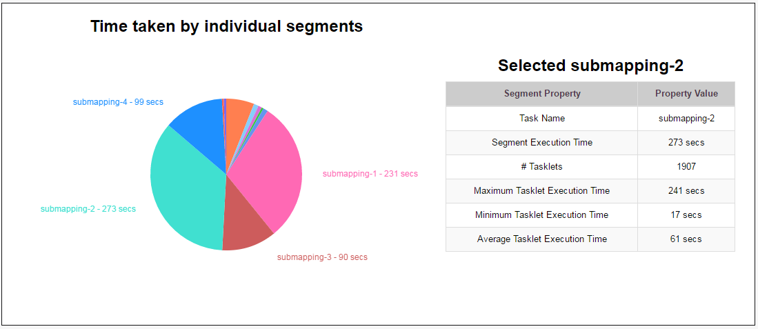 Each segment of the pie chart is a different color and represents a particular submapping. Submapping 2 is selected and the table displays statistics about that segment. 
		  
