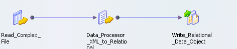 HDFS mapping example shows complex file input, a data processor transformation and a relational output. 
			 
