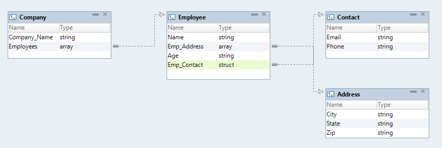 The image shows a nested data type definition Company that references the following complex data type definitions: Employee, Address, and Contact. 
		  