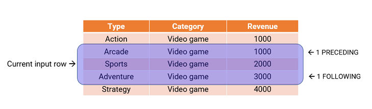 The table has five rows. The middle row is the current input row, and the frame includes one row before the current row and one row after the current row. 
		  