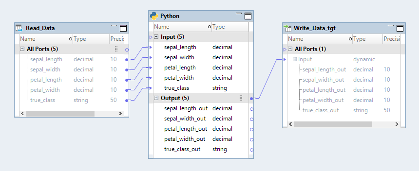 This image shows a mapping in the Developer tool. The mapping contains a Read transformation, a Python transformation, and a Write transformation. The Read transformation contains the following ports: sepal_length, sepal_width, petal_length, petal_width, and true_class. The ports are linked to the downstream Python transformation. The ports are input ports in the Python transformation. Output ports are configured in the Python transformation based on the input ports. The output ports in the Python transformation are linked to the downstream Write transformation. 
			 