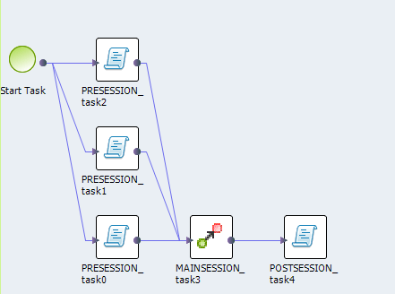 The image shows a graphical display of the workflow execution plan. The flow begins with a start task followed by three different pre-session tasks. These are followed by a main session task and a post session task.