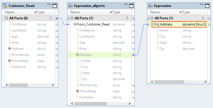 The mapping contains a Read transformation and two Expression transformations. The Read transformation is based on a complex file data object. The first Expression transformation contains a dynamic port. The second Expression transformation contains a dynamic complex port.
		  