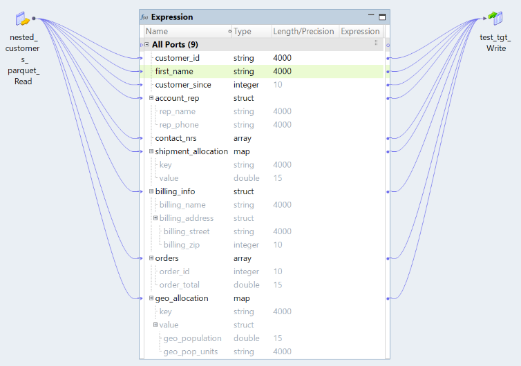 The image shows an expanded view of the Expression transformation in a mapping. The ports visible in the Expression transformation consist of complex data types, and some ports are hierarchical with a parent-child relationship between ports. For example, the account_rep port, which is a struct data type, has two child ports, rep_name and rep_phone, each of which is a string data type.