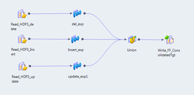 The image shows the following sources: Read_HDFS_delete, Read_HDFS_Insert, Read_HDFS_update. It shows the following Expression transformations: del_exp, Insert_exp, update_exp1. It shows a Union transformation and the Write_FF_ConsolidatedTarget. 
				  