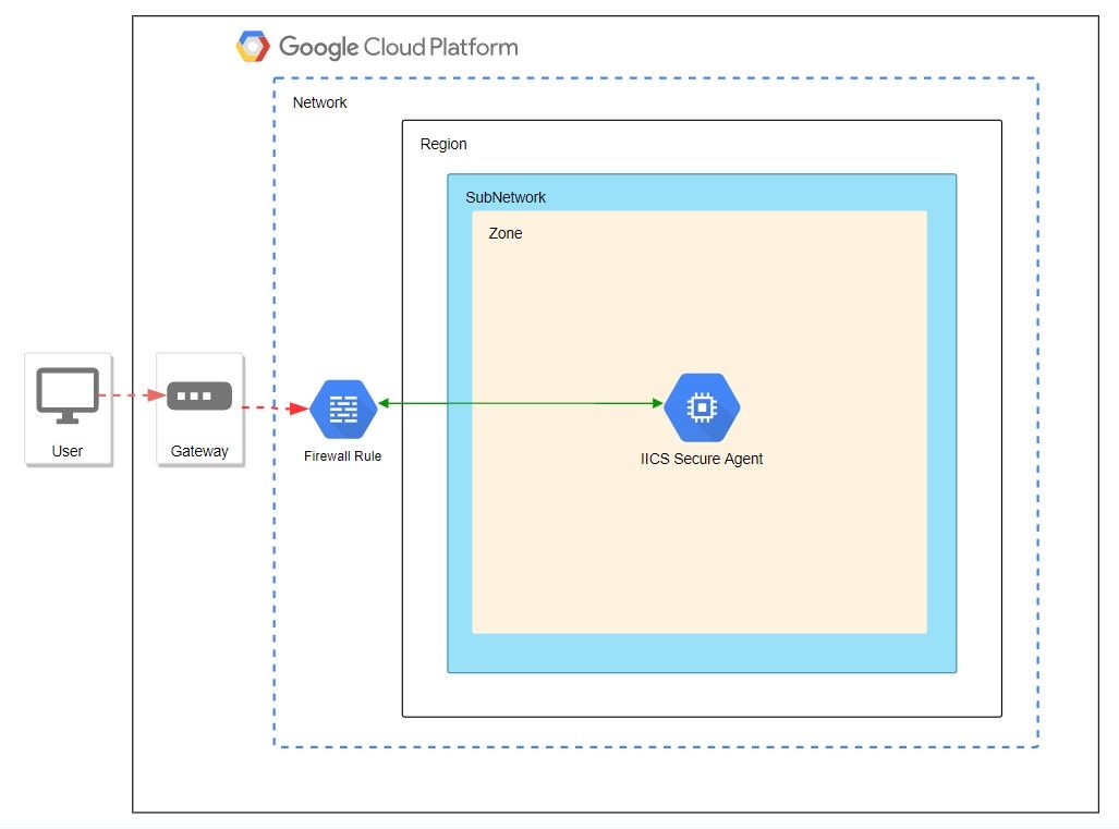 The diagram shows the IICS Secure Agent within the zone, subnetwork, and region inside the GCP network. The firewall rule exists outside the region within the network. The gateway exists outside the network within GCP. The user machine exists outside GCP.
		  