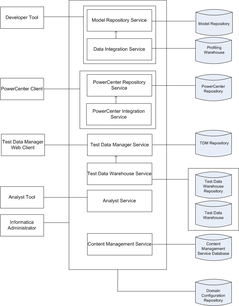 Test Data Manager is the TDM tools component. TDM also uses Informatica Developer, Informatica Administrator, and PowerCenter Client. The application services are Model Repository Service, Data Integration Service, PowerCenter Repository Service, PowerCenter Integration Service, Test Data Manager Service, and the Test Data Warehouse Service. The profiling databases are the Model repository and profiling warehouse. The PowerCenter databases are the Domain Configuration Repository and the PowerCenter repository. The TDM databases are the TDM repository, the test data warehouse repository and the test data warehouse. 
			 