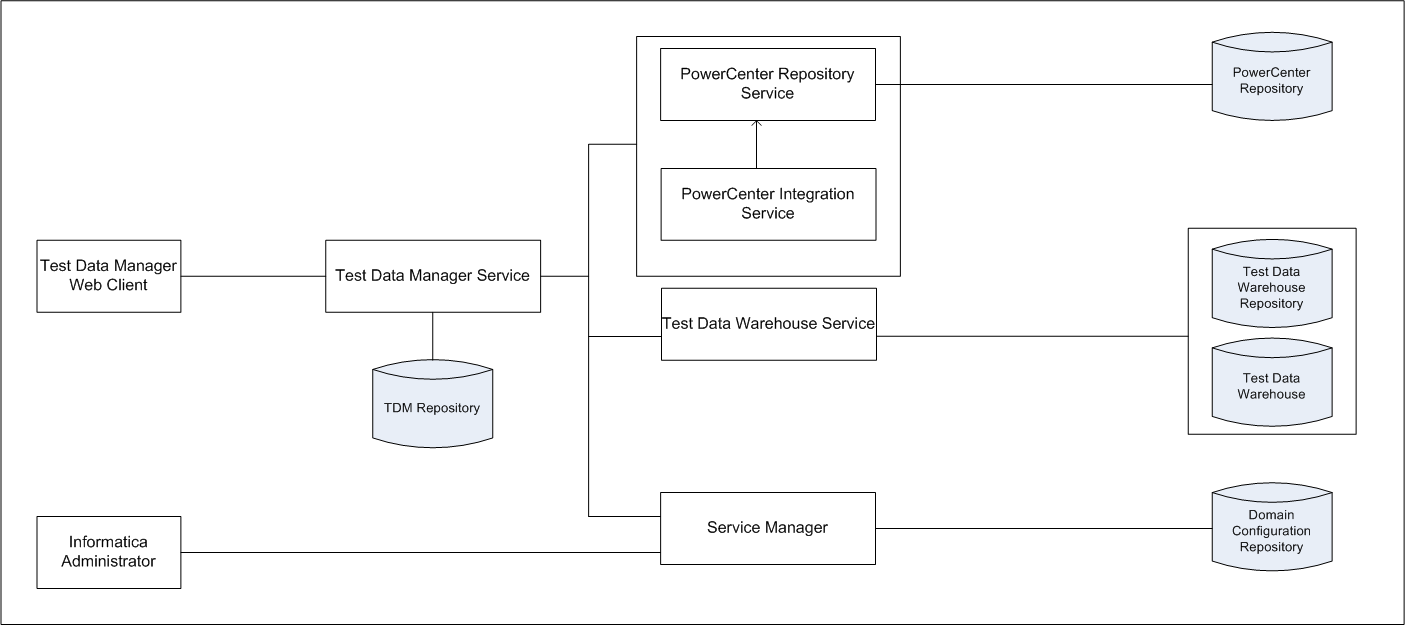 The test data warehouse architecture diagram shows the tools, services, and database components of the test data warehouse.
			 