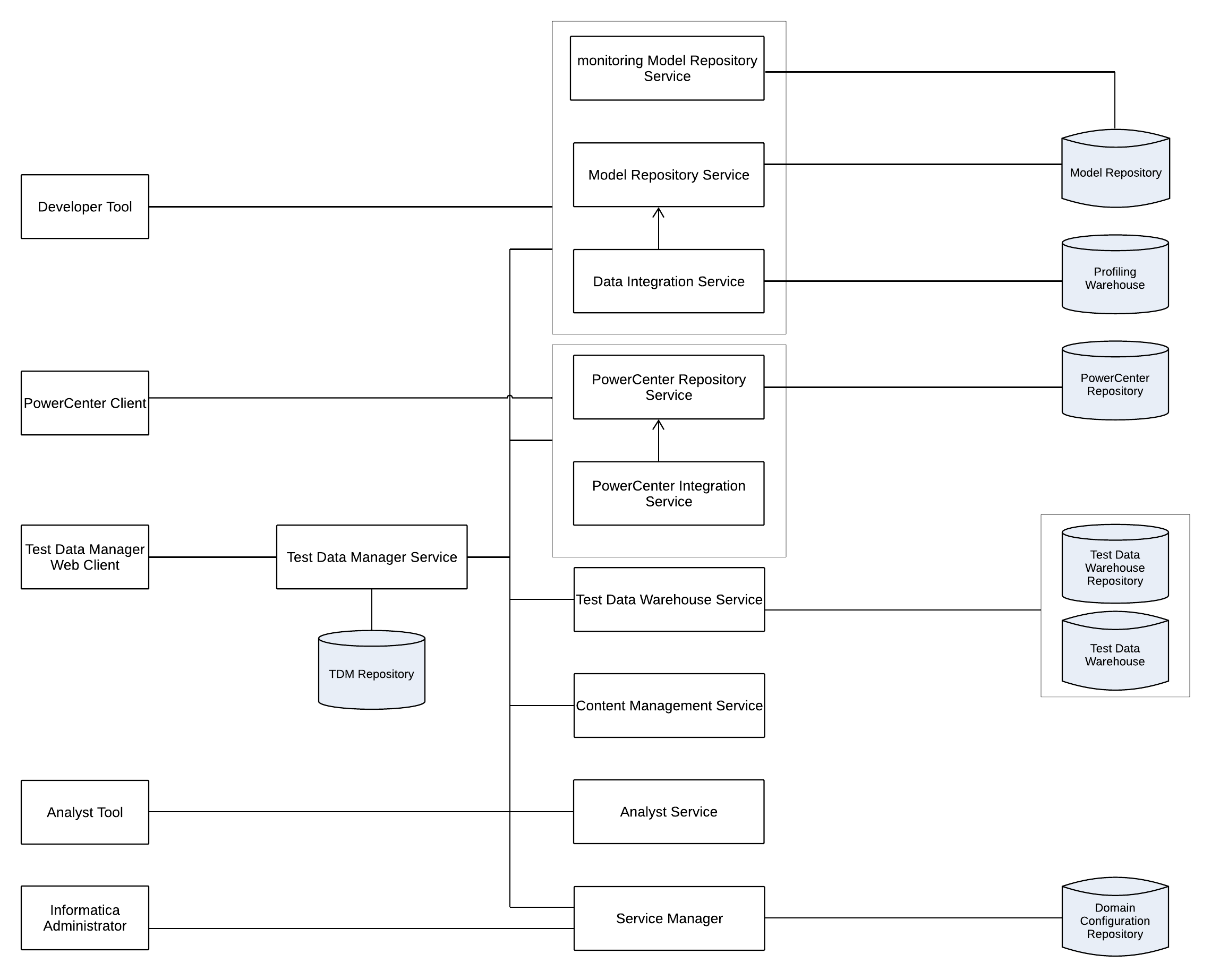 Test Data Manager es el componente de herramientas de TDM. TDM también usa Informatica Developer, Informatica Administrator y el cliente de PowerCenter. Los servicios de aplicación son el servicio de repositorio de modelos, el servicio de repositorio de modelos de supervisión, el servicio de integración de datos, el servicio de repositorio de PowerCenter, el servicio de integración de PowerCenter, el servicio de Test Data Manager y el servicio de Test Data Warehouse. Las bases de datos de creación de perfiles son el repositorio de modelos y el almacén de creación de perfiles. Las bases de datos de PowerCenter son el repositorio de configuración del dominio y el repositorio de PowerCenter. Las bases de datos de TDM son el repositorio de TDM, el repositorio de Test Data Warehouse y el Test Data Warehouse.
			 