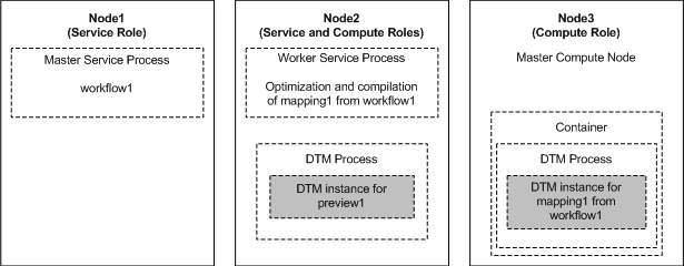 The Data Integration Service grid contains three nodes. Node1 has the service role only and runs the master service process. Workflow jobs run in the master service process on Node1. Node2 has both the service and compute roles and runs the worker service process. Mapping optimizations and compilations occur on Node2. Preview jobs run on Node2. Node3 has the compute role only and is designated the master compute node. Deployed mappings, mappings from Mapping tasks, and mappings from profiles run on Node3 in separate DTM processes started within a container. 
		  