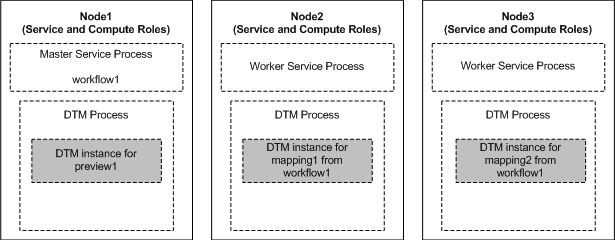 The Data Integration Service grid contains three nodes. Each node has both the service and compute roles. The master service process runs on Node1. Worker service processes run on Node2 and Node3. Workflow jobs run in the master service process on Node1. Deployed mappings, mappings from Mapping tasks, mappings from profiles, and previews can run in separate DTM processes on each node. 
		  