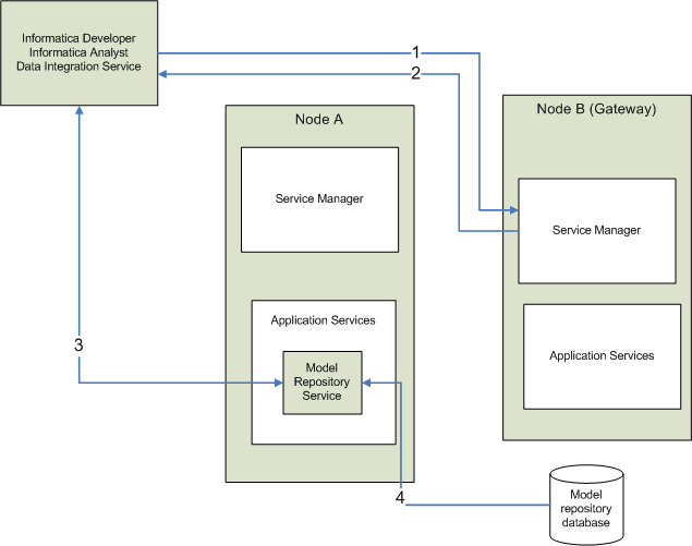 The figure contains sample Model repository clients, nodes A and B, and the Model repository database. The sample Model repository clients include Informatica Developer, Informatica Analyst, and Data Integration Service.