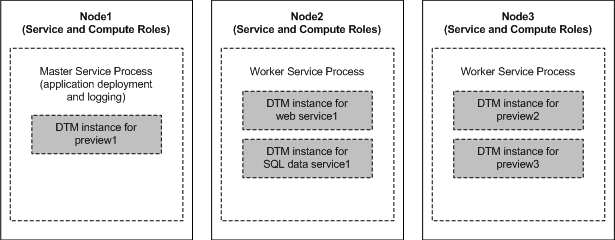 The Data Integration Service grid contains three nodes. Each node has both the service and compute roles. The master service process runs on Node1. Worker service processes run on Node2 and Node3. SQL data service, web service, and preview jobs can run in the Data Integration Service process on each node. 
		  