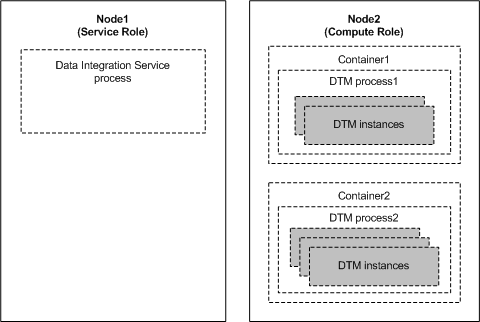 ノード1にはサービスロールがあり、マスタデータ統合サービスプロセスを実行します。ノード2には計算ロールがあり、2つのコンテナが含まれています。複数のDTMインスタンスのあるDTMプロセスは、各コンテナで実行されます。 
		  