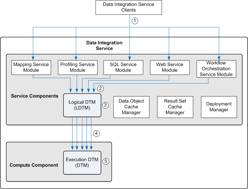 データ統合サービスのサービスコンポーネントには、マッピングサービスモジュール、プロファイリングサービスモジュール、SQLサービスモジュール、Webサービスモジュール、ワークフローサービスモジュール、データオブジェクトキャッシュマネージャ、結果セットキャッシュマネージャ、デプロイメントマネージャ、および論理Data Transformationマネージャ（LDTM）が含まれます。データ統合サービスの計算コンポーネントには、実行Data Transformationマネージャ（DTM）が含まれます。 
		  