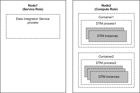 Node1 has the service role and runs the master Data Integration Service process. Node 2 has the compute role and includes 2 containers. A DTM process with multiple DTM instances runs in each container. 
		  