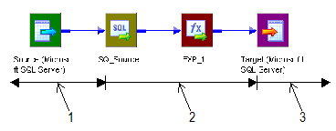 The sample mapping contains the following objects: source, Source Qualifier transformation, Expression transformation, and target. The mapping also contains three threads.