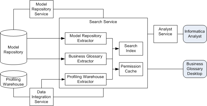 The diagram shows how the Search Service uses extractors to build the search index based on objects in a Model repository and a profiling warehouse. The diagram also shows how Informatica Analyst and Business Glossary Desktop submits search requests to the Search Service. 
			 