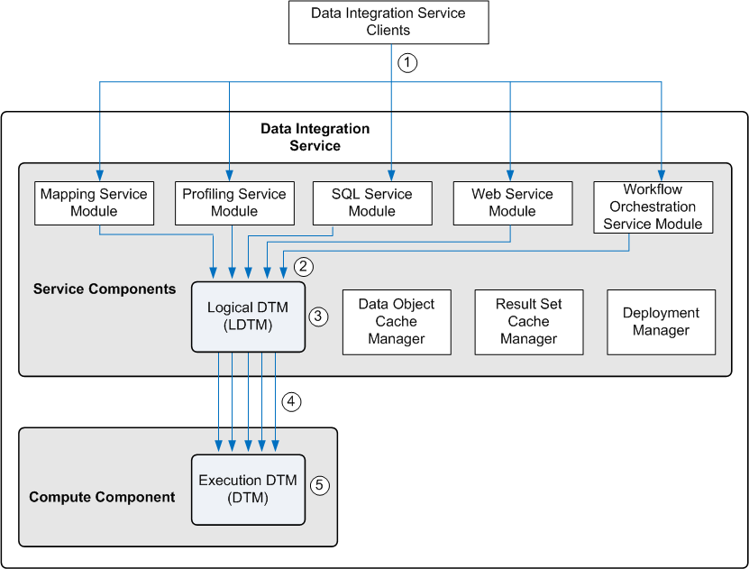 The Data Integration Service service components include the Mapping Service Module, Profiling Service Module, SQL Service Module, Web Service Module, Workflow Service Module, Data Object Cache Manager, Result Set Cache Manager, Deployment Manager, and logical Data Transformation Manager (LDTM). The Data Integration Service compute component inclues the execution Data Transformation Manager (DTM). 
		  