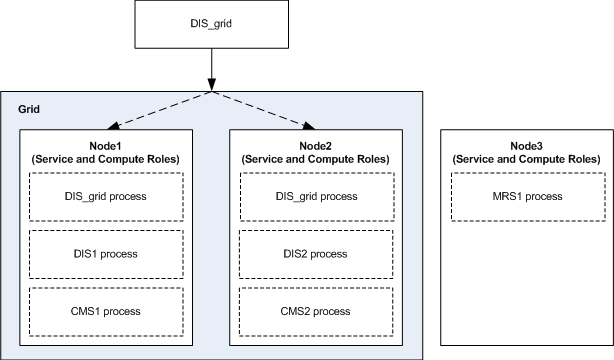 A Data Integration Service is assigned to run on a grid that contains two nodes. A separate Content Management Service and a separate Data Integration Service are assigned to run on each node in the grid. A Model Repository Service is assigned to run on a third node that is outside of the Data Integration Service grid.
		  