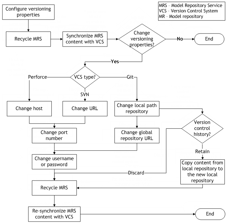 The image shows the flowchart to configure and synchronize the Model reposiotry after changing versioning properties.
		  