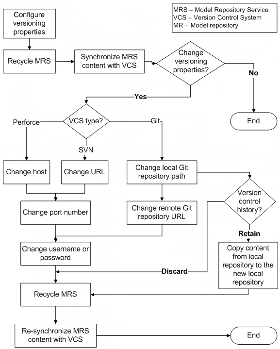 La imagen muestra el diagrama de flujo para configurar y sincronizar el repositorio de modelos después de cambiar las propiedades del control de versiones. 
		  