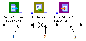 The sample mapping contains the following objects: source, Source Qualifier transformation, and target. The mapping also contains three threads.
