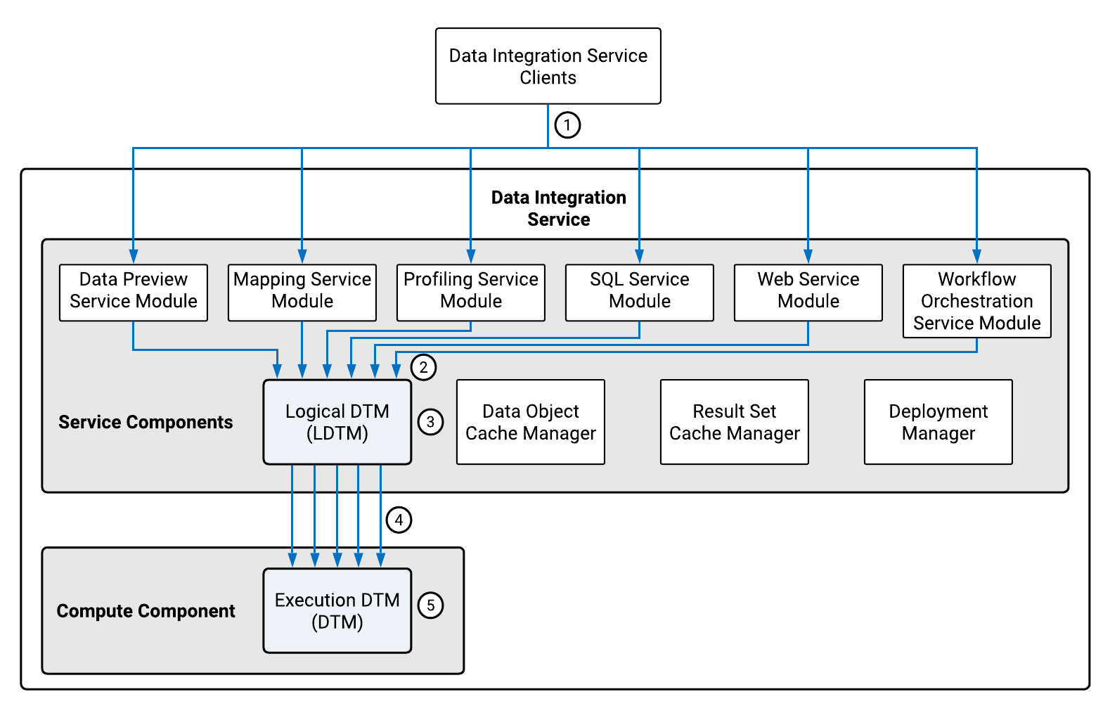 The Data Integration Service service components include the Mapping Service Module, Profiling Service Module, SQL Service Module, Web Service Module, Workflow Service Module, Data Object Cache Manager, Result Set Cache Manager, Deployment Manager, and logical Data Transformation Manager (LDTM). The Data Integration Service compute component inclues the execution Data Transformation Manager (DTM). 
		  