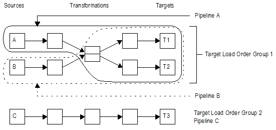Target Load Order Group 1 contains Pipeline A and Pipeline B. Pipeline A, and Pipeline B contain different sources, Source A and Source B, respectively, and Source Qualifier transformations. The pipelines share some transformations, Target 1, and Target 2. Target Load Order Group 2 contains Pipeline C. Pipeline C contains Source C, different transformations, and Target 3.