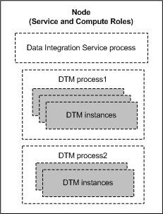 El nodo tiene las funciones de servicio y de cálculo. El proceso del Servicio de integración de datos, proceso DTM 1, y el proceso DTM 2 se ejecutan en el nodo. Ambos procesos DTM contienen varias instancias de DTM. 
		  