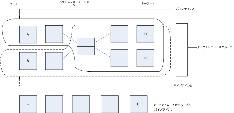 ターゲットロード順グループ1には、パイプラインAとパイプラインBが含まれています。パイプラインAとパイプラインBには、それぞれソースAとソースBという別個のソースと、ソース修飾子トランスフォーメーションが含まれています。パイプラインは、一部のトランスフォーメーション、ターゲット1、およびターゲット2を共有しています。ターゲットロード順グループ2には、パイプラインCが含まれています。パイプラインCには、ソースC、別のトランスフォーメーション、およびターゲット3が含まれています。