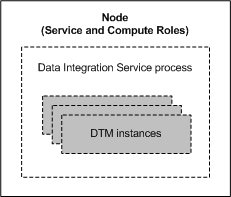 The node has the service and compute roles. Three DTM instances are running within the Data Integration Service process. 
		  