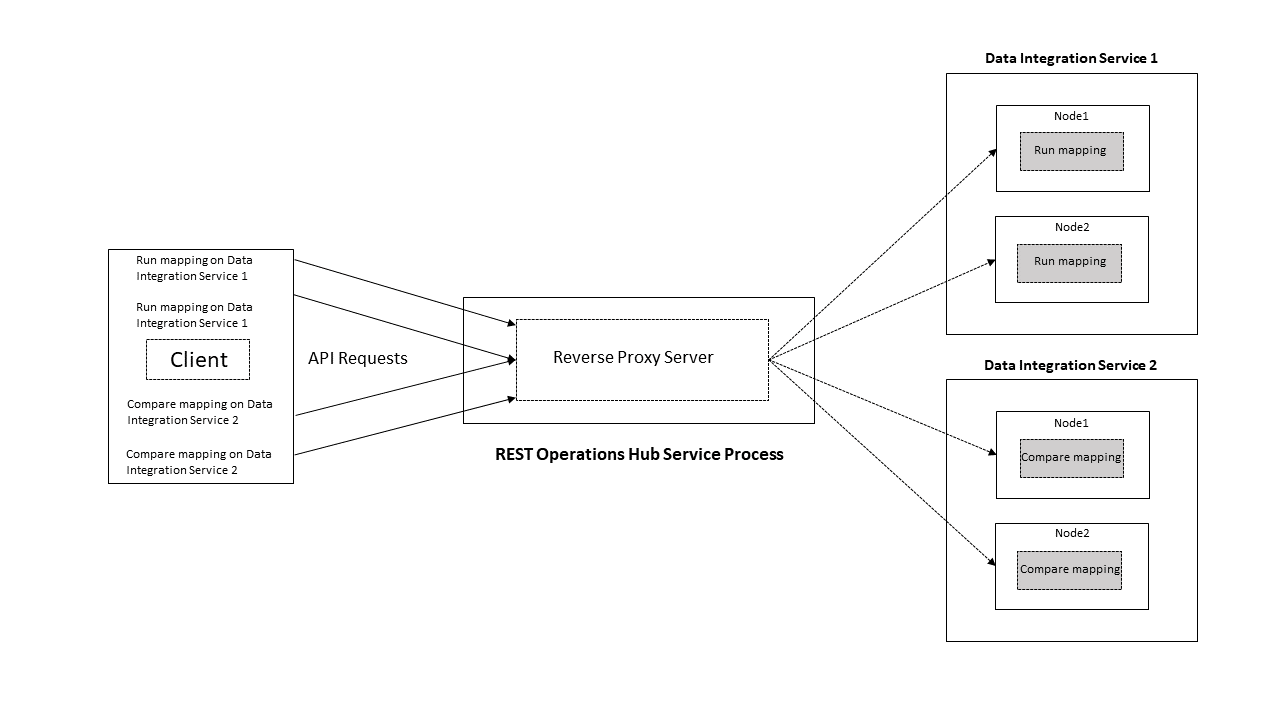 The reverse proxy server manages the API requests from a client, performs load balancing, and routes them to the Data Integration Service nodes in a grid. 
			 