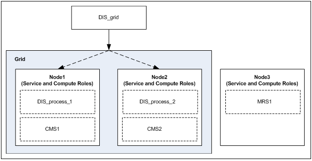 A Data Integration Service runs on a grid that contains two nodes. A Data Integration Service process and a Content Management Service run on each node. A Model Repository Service runs on a third node in the domain. 
		  