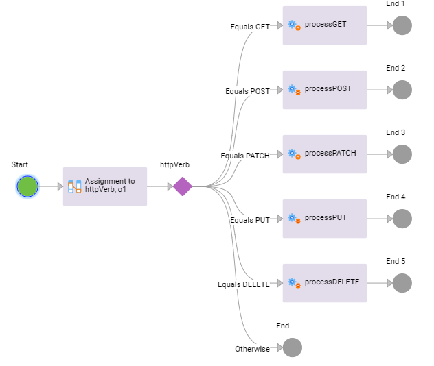 The image shows a process that uses the getRequestHTTPVerb function in the Assignment step to determine the HTTP verb that is used in the request. Based on the HTTP verb that is used, the Decision step branches out to different paths to perform different CRUD operations. 
		  