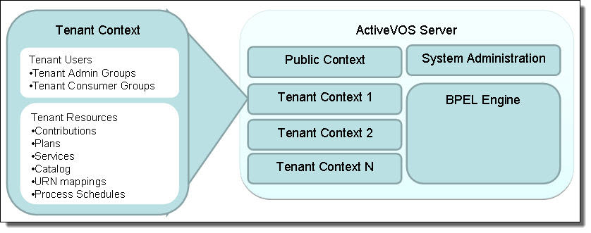 multitenant overview 
		  