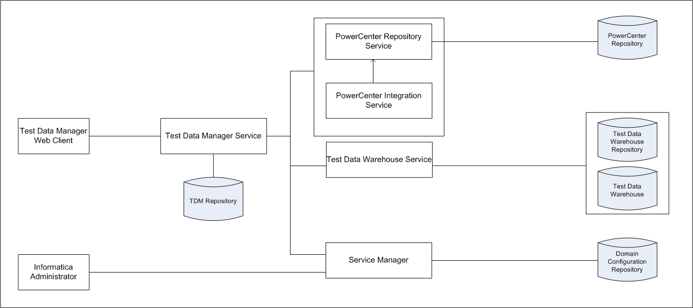 Test Data Warehouse Architecture