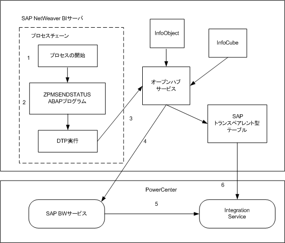 オープンハブ宛先によるsap Bw抽出の概要