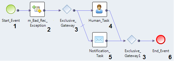 The workflow defines two branches. One branch contains a Human task. The other branch contains a Notification task that runs if the Human task cannot run. A broken line in the sequence flow to the Notification task indicates that it is the default sequence flow. 
        
