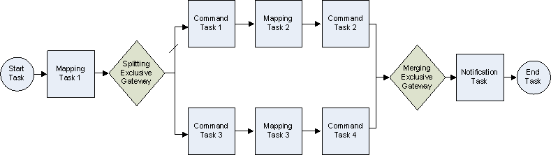 The workflow includes a Mapping task that connects to an Exclusive gateway. The gateway splits the workflow into two sequence flows. Each sequence flow connects to a series of tasks. Another gateway merges the final sequence flow in each series into a single sequence flow that connects to the next object in the workflow. 
        