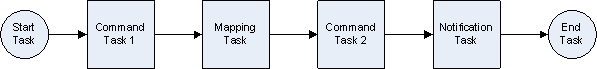 The workflow contains a Start event, a Command  task, a Mapping task, a second Command task, a Notification task, and an End event.
        