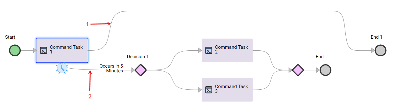 The image shows a Data Decision step that occurs five minutes after the main command task. 
		  