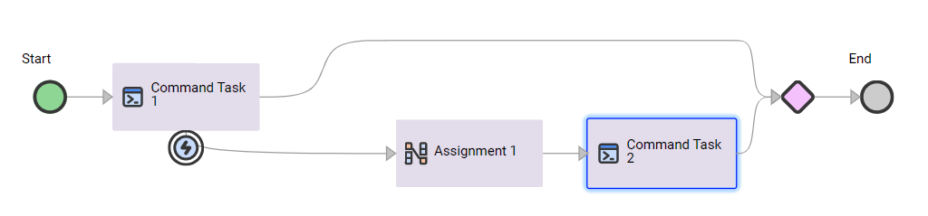 The image shows a Custom error handling path with an Assignment step and another Command Task step. 
		  