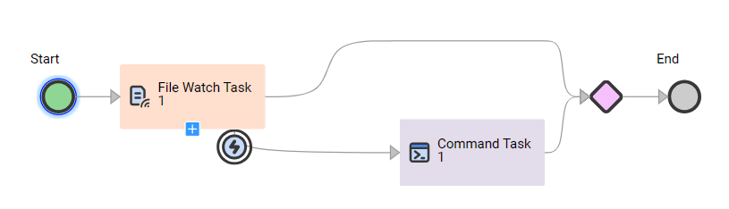 The image shows a custom error handling path for a File Watch Task step. 
				  